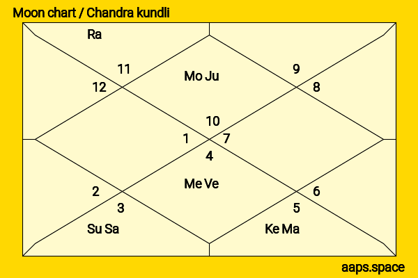 Jyoti Basu chandra kundli or moon chart